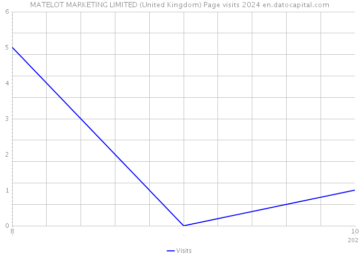 MATELOT MARKETING LIMITED (United Kingdom) Page visits 2024 