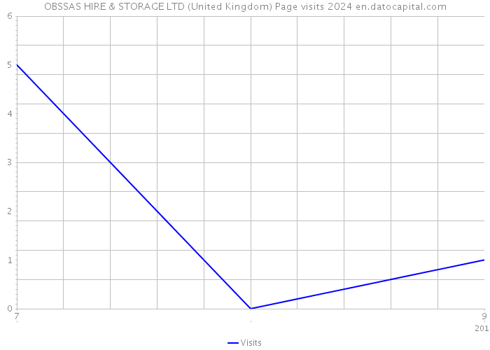 OBSSAS HIRE & STORAGE LTD (United Kingdom) Page visits 2024 