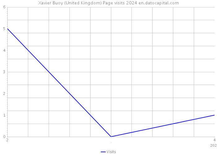Xavier Buoy (United Kingdom) Page visits 2024 