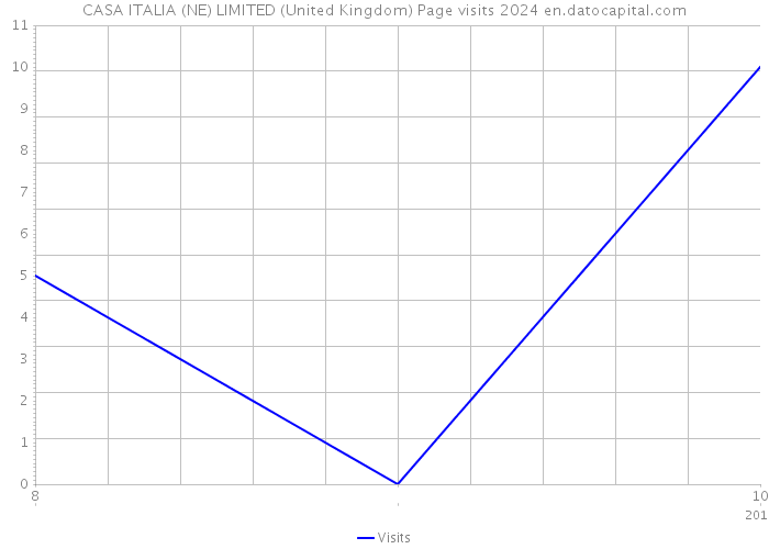 CASA ITALIA (NE) LIMITED (United Kingdom) Page visits 2024 