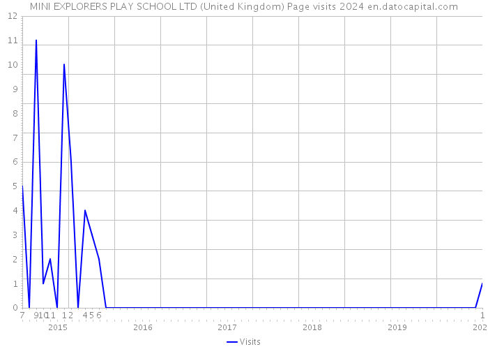 MINI EXPLORERS PLAY SCHOOL LTD (United Kingdom) Page visits 2024 