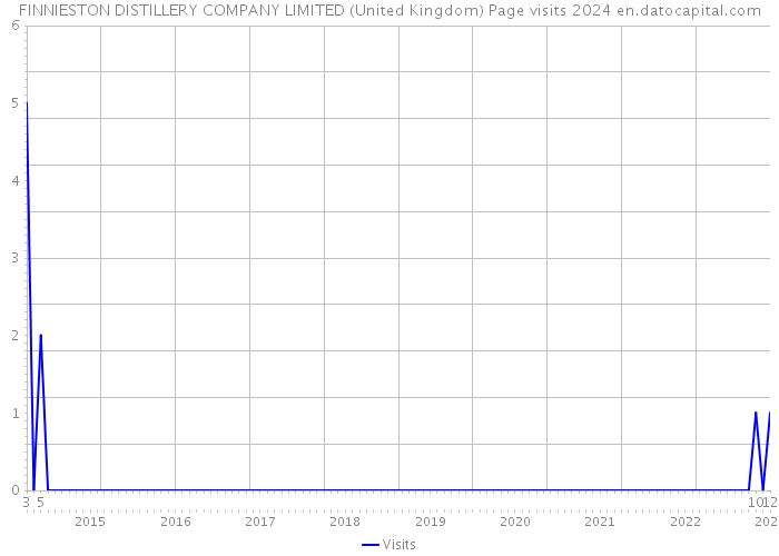 FINNIESTON DISTILLERY COMPANY LIMITED (United Kingdom) Page visits 2024 
