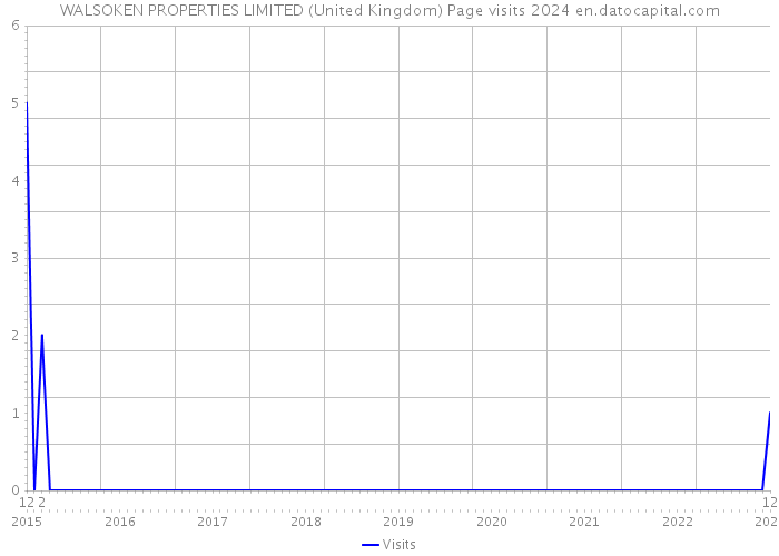 WALSOKEN PROPERTIES LIMITED (United Kingdom) Page visits 2024 