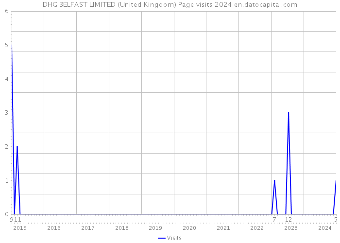 DHG BELFAST LIMITED (United Kingdom) Page visits 2024 