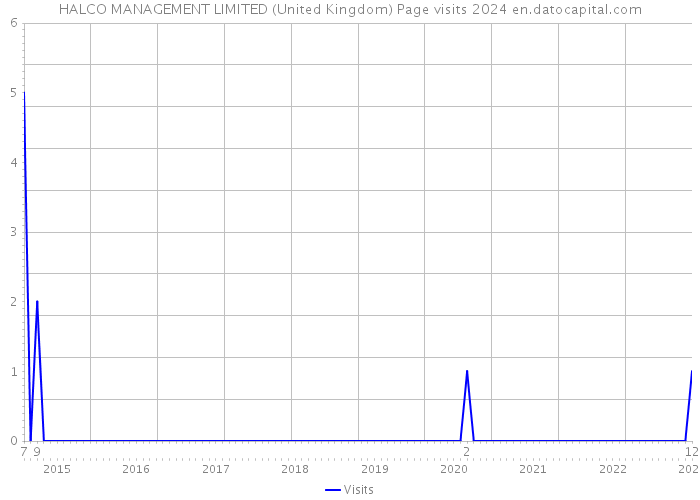 HALCO MANAGEMENT LIMITED (United Kingdom) Page visits 2024 