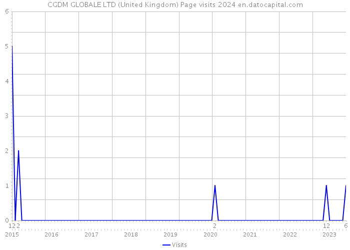 CGDM GLOBALE LTD (United Kingdom) Page visits 2024 