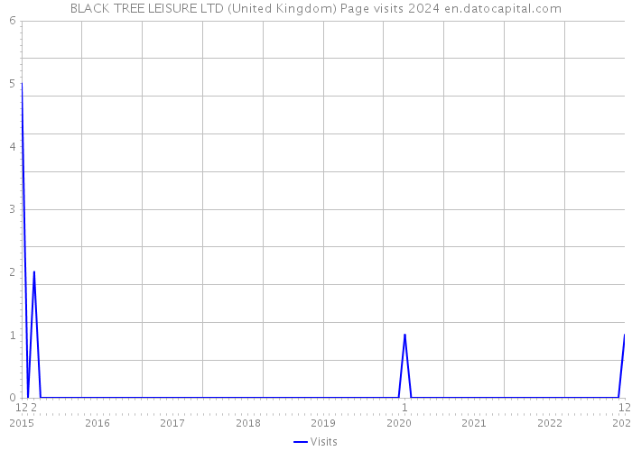 BLACK TREE LEISURE LTD (United Kingdom) Page visits 2024 