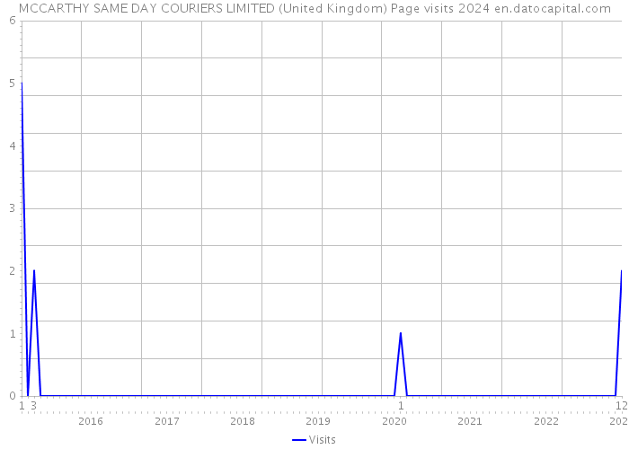 MCCARTHY SAME DAY COURIERS LIMITED (United Kingdom) Page visits 2024 