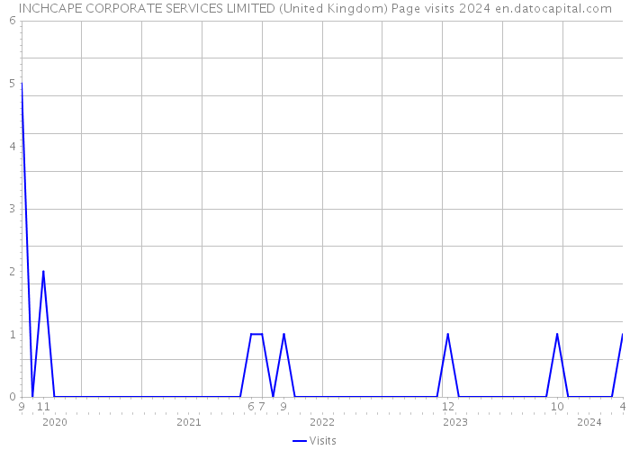 INCHCAPE CORPORATE SERVICES LIMITED (United Kingdom) Page visits 2024 