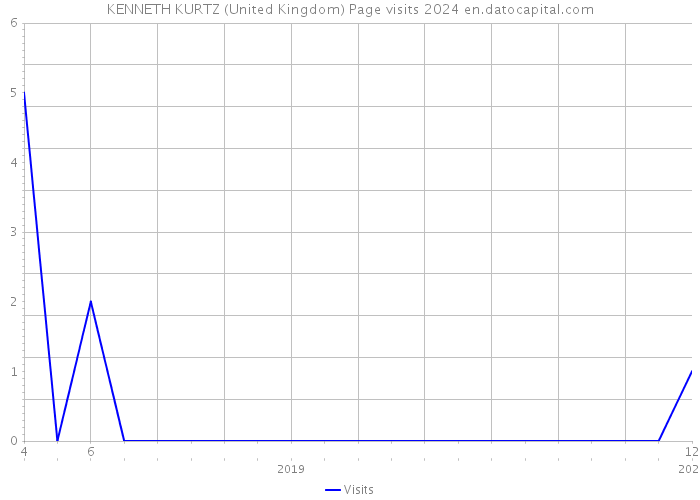 KENNETH KURTZ (United Kingdom) Page visits 2024 