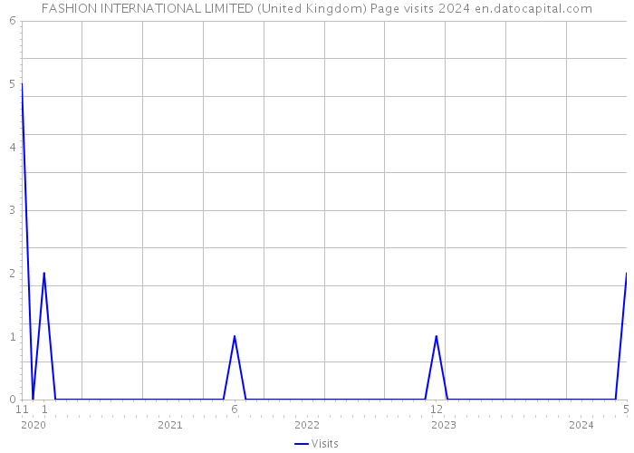 FASHION INTERNATIONAL LIMITED (United Kingdom) Page visits 2024 