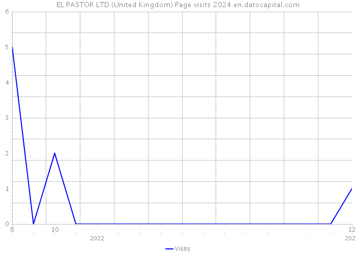 EL PASTOR LTD (United Kingdom) Page visits 2024 