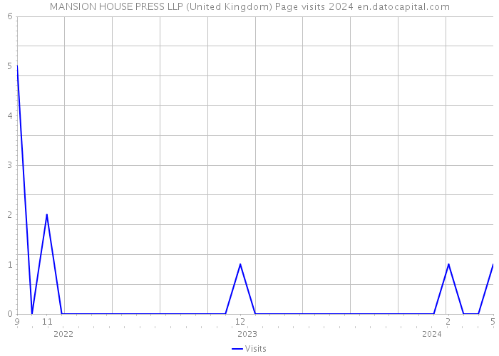 MANSION HOUSE PRESS LLP (United Kingdom) Page visits 2024 