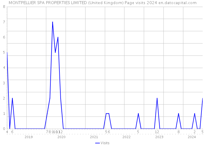 MONTPELLIER SPA PROPERTIES LIMITED (United Kingdom) Page visits 2024 