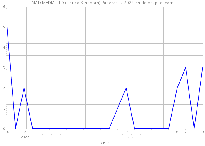 MAD MEDIA LTD (United Kingdom) Page visits 2024 