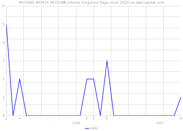 MICHAEL MUNYA MUGUWE (United Kingdom) Page visits 2024 