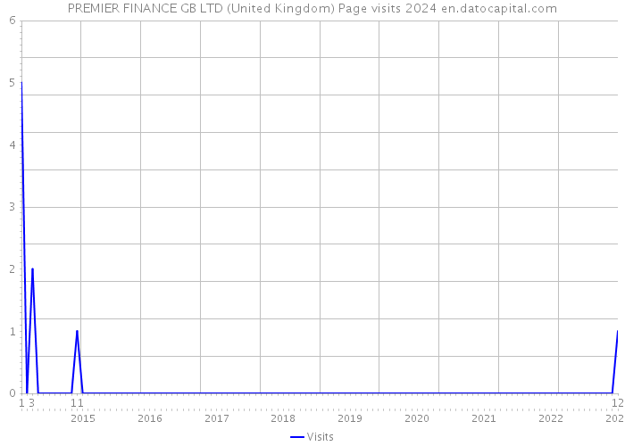 PREMIER FINANCE GB LTD (United Kingdom) Page visits 2024 