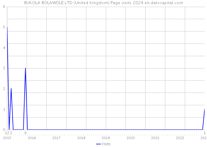BUKOLA BOLAWOLE LTD (United Kingdom) Page visits 2024 