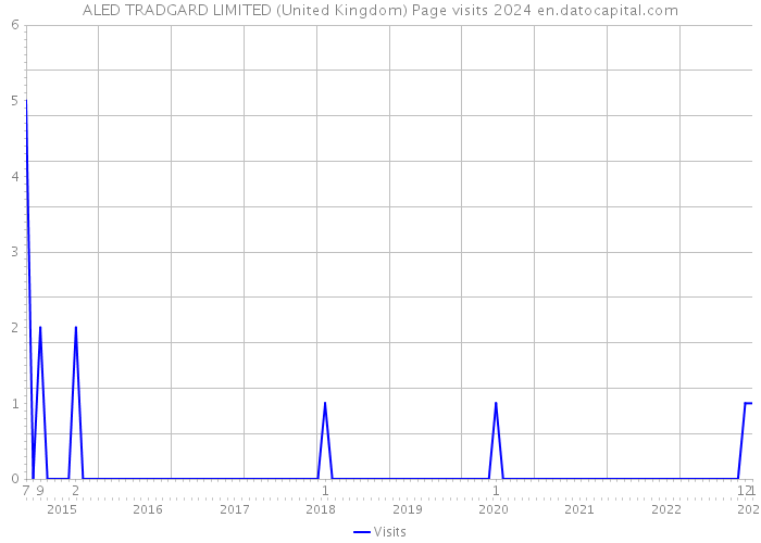 ALED TRADGARD LIMITED (United Kingdom) Page visits 2024 