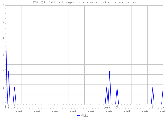 PSL (WEIR) LTD (United Kingdom) Page visits 2024 