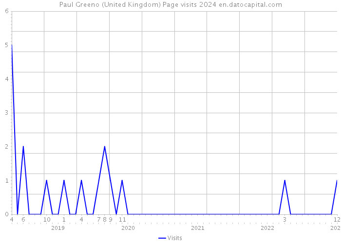 Paul Greeno (United Kingdom) Page visits 2024 
