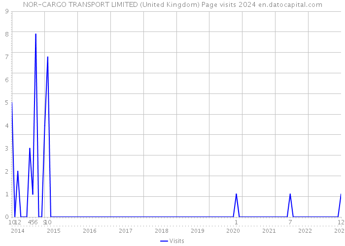 NOR-CARGO TRANSPORT LIMITED (United Kingdom) Page visits 2024 