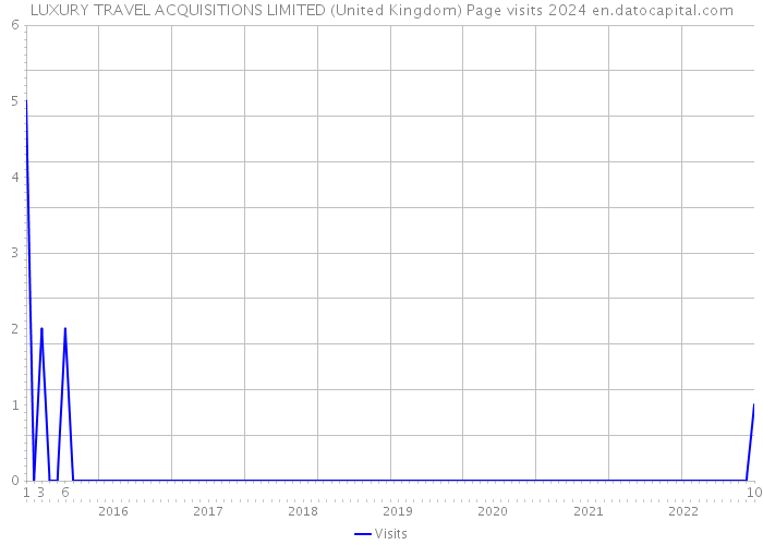 LUXURY TRAVEL ACQUISITIONS LIMITED (United Kingdom) Page visits 2024 