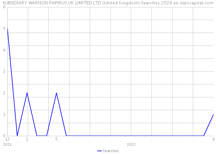 SUBSIDIARY WARISON PAPIRUS UK LIMITED LTD (United Kingdom) Searches 2024 