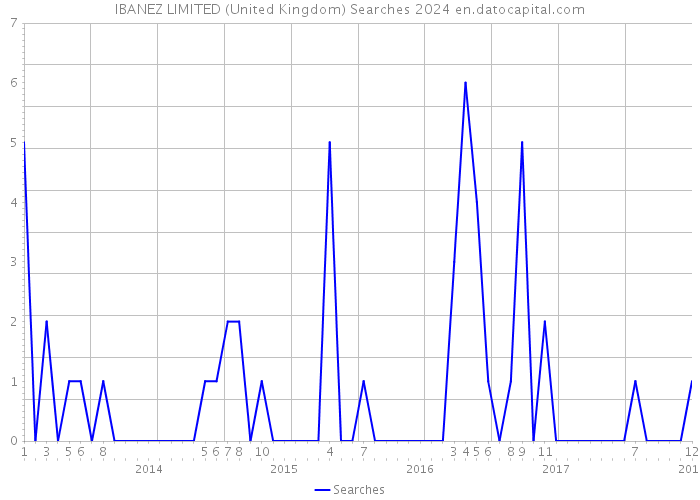 IBANEZ LIMITED (United Kingdom) Searches 2024 