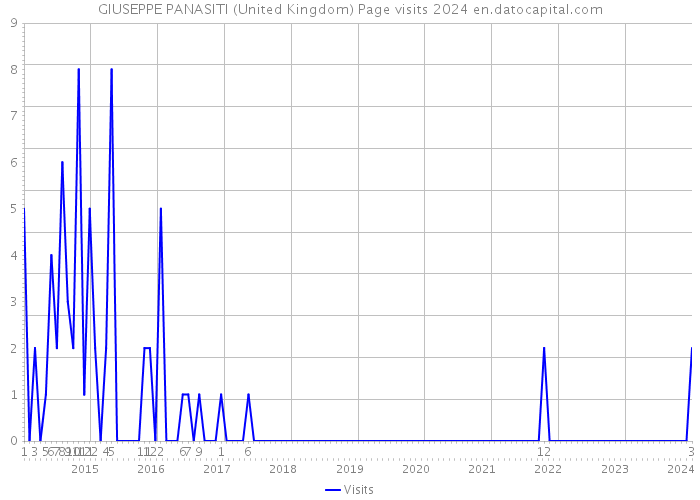 GIUSEPPE PANASITI (United Kingdom) Page visits 2024 
