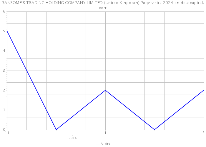 RANSOME'S TRADING HOLDING COMPANY LIMITED (United Kingdom) Page visits 2024 