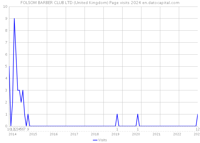 FOLSOM BARBER CLUB LTD (United Kingdom) Page visits 2024 
