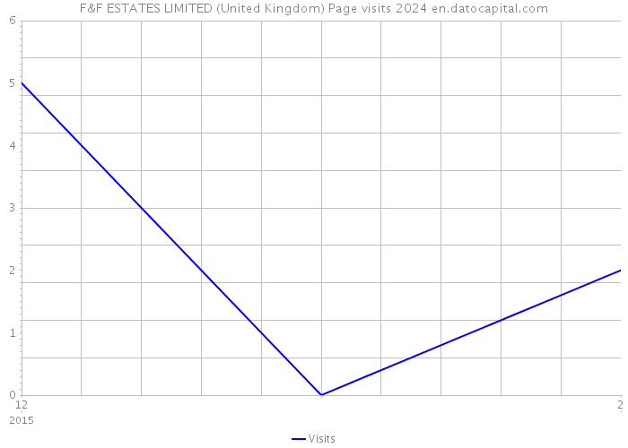 F&F ESTATES LIMITED (United Kingdom) Page visits 2024 