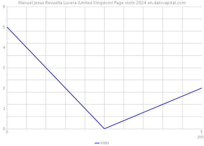 Manuel Jesus Revuelta Lucera (United Kingdom) Page visits 2024 