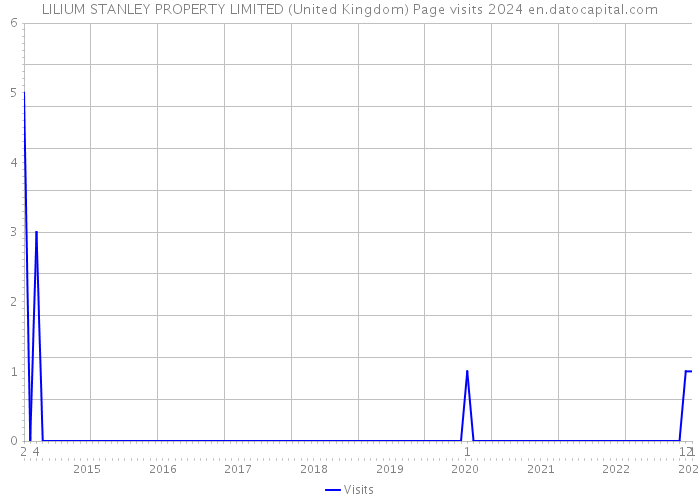 LILIUM STANLEY PROPERTY LIMITED (United Kingdom) Page visits 2024 
