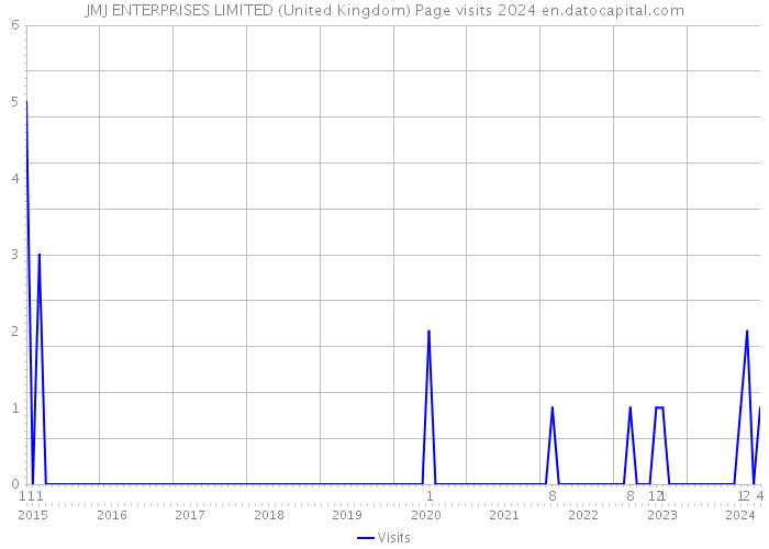 JMJ ENTERPRISES LIMITED (United Kingdom) Page visits 2024 