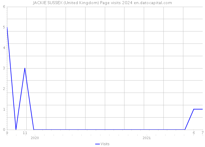 JACKIE SUSSEX (United Kingdom) Page visits 2024 
