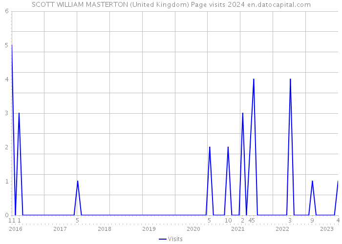 SCOTT WILLIAM MASTERTON (United Kingdom) Page visits 2024 