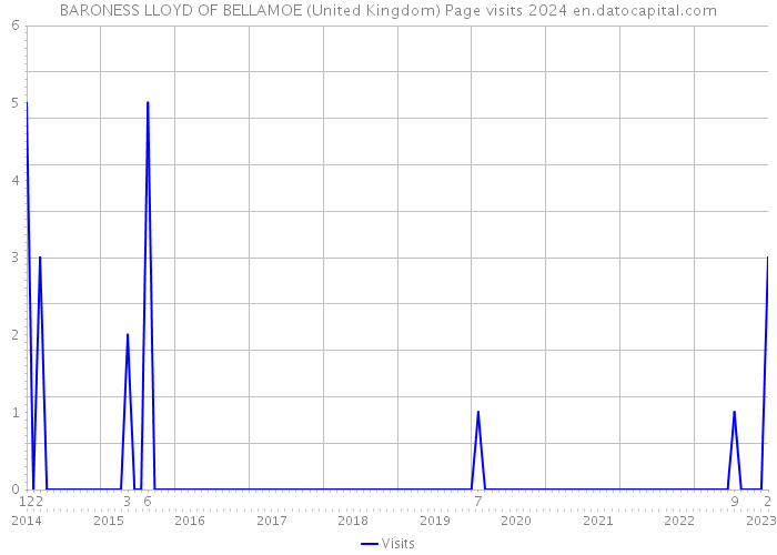BARONESS LLOYD OF BELLAMOE (United Kingdom) Page visits 2024 