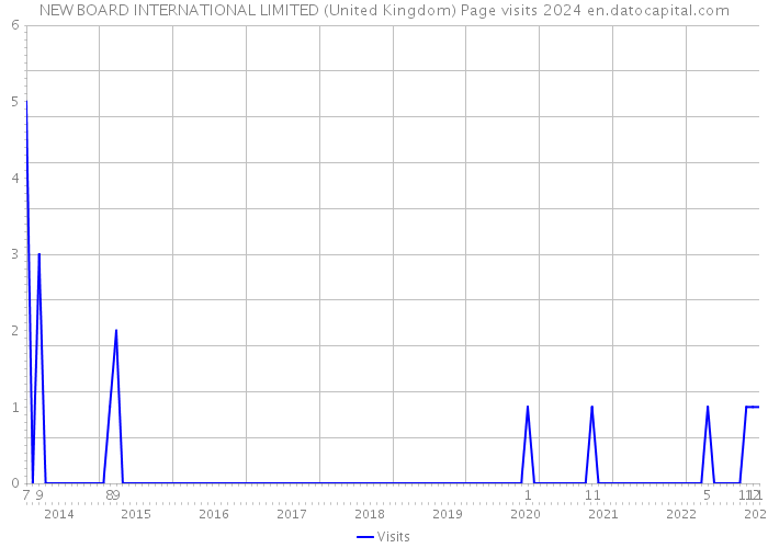 NEW BOARD INTERNATIONAL LIMITED (United Kingdom) Page visits 2024 