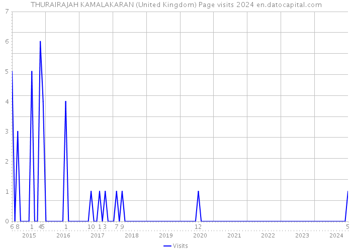 THURAIRAJAH KAMALAKARAN (United Kingdom) Page visits 2024 