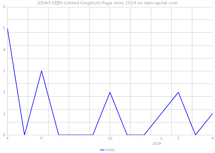 JONAS KEEN (United Kingdom) Page visits 2024 