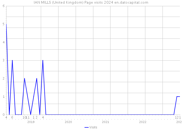 IAN MILLS (United Kingdom) Page visits 2024 