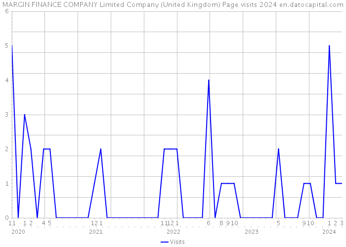 MARGIN FINANCE COMPANY Limited Company (United Kingdom) Page visits 2024 