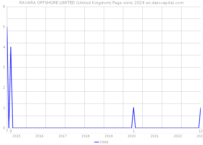 RAVARA OFFSHORE LIMITED (United Kingdom) Page visits 2024 