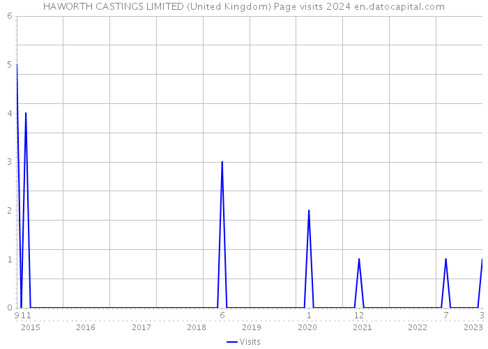 HAWORTH CASTINGS LIMITED (United Kingdom) Page visits 2024 