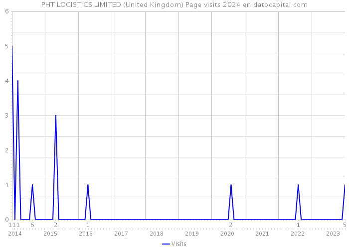 PHT LOGISTICS LIMITED (United Kingdom) Page visits 2024 