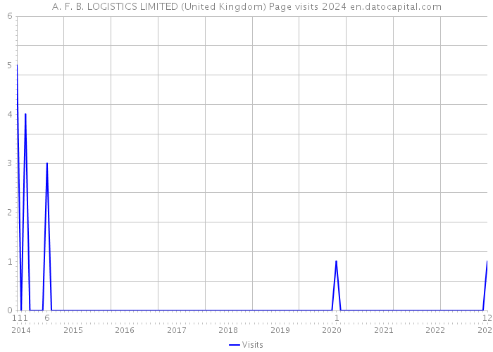 A. F. B. LOGISTICS LIMITED (United Kingdom) Page visits 2024 