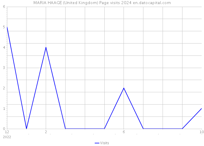 MARIA HAAGE (United Kingdom) Page visits 2024 