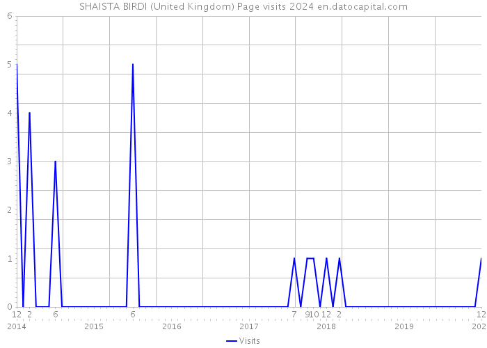 SHAISTA BIRDI (United Kingdom) Page visits 2024 